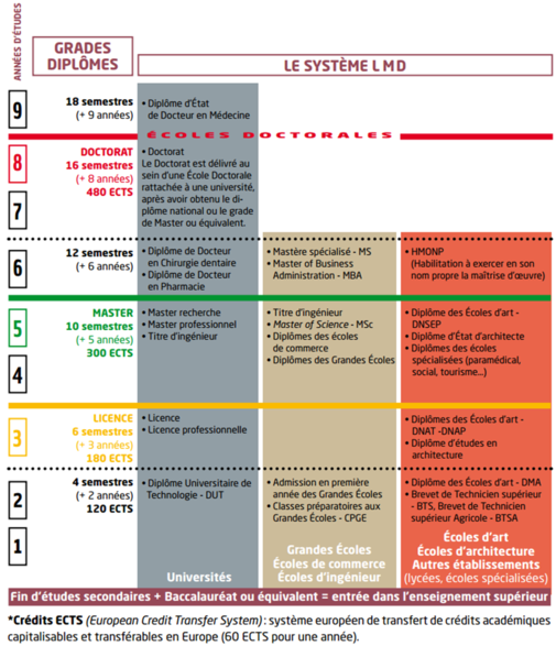 Le système LMD