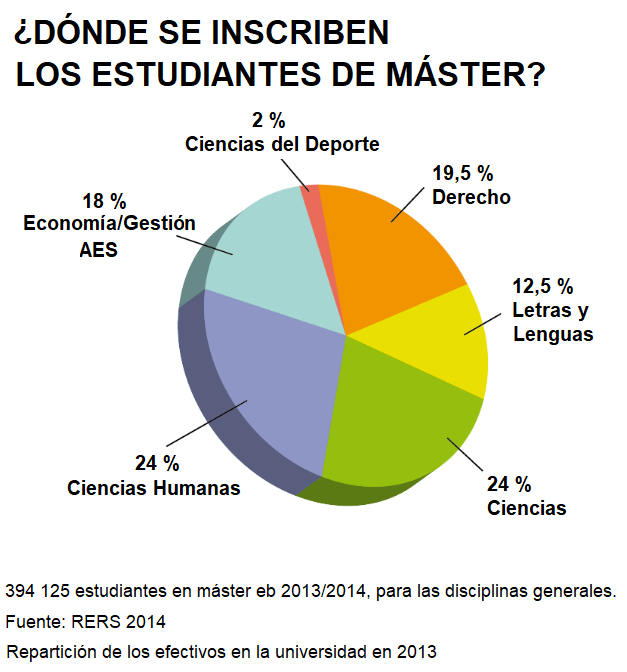 ¿Dónde se inscriben los estudiantes de máster?