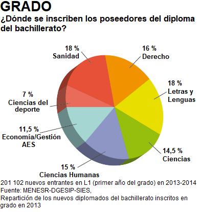 Dónde se inscriben los poseedores del diploma de bachillerato